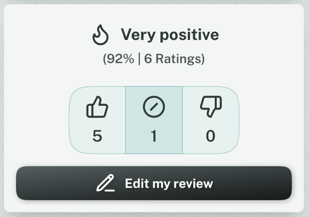 The Game Rating widget of Questlog. The widget consists of a general rating three buttons to rate a game and a button for the review.
The current Rating is "Very positive" with 92% positive from 6 ratings.
Below that are three buttons for postive, neutral and negative. with the count of every type (5 positive, 1 neutral, 0 negative)
Below is a button saying "Edit my Review"